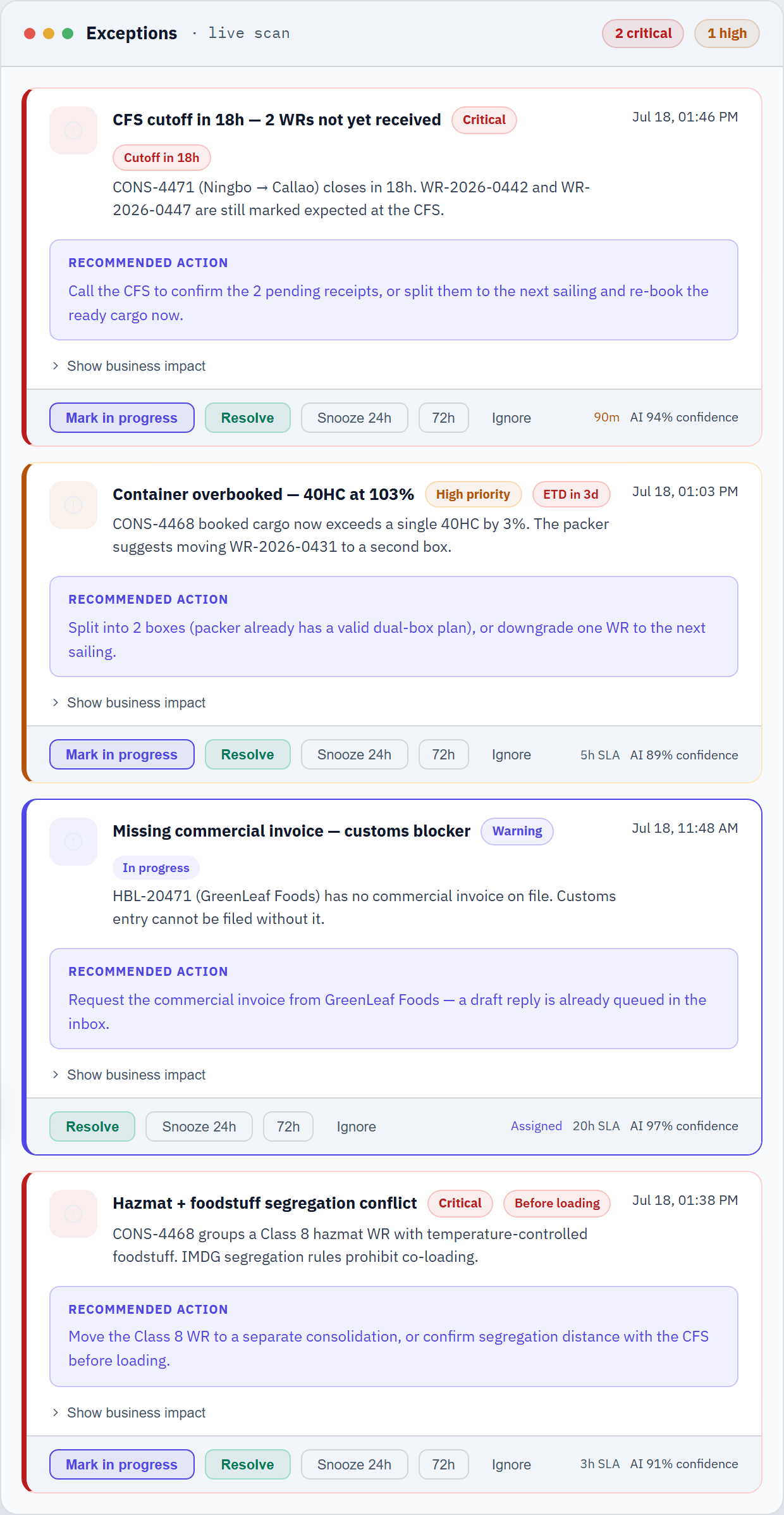 The exception monitor: a live scan flagging CFS cutoffs, overbooked containers, missing customs documents, and hazmat conflicts, each with a recommended action and SLA.